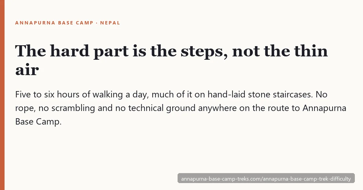 Annapurna Base Camp trek difficulty — stone staircases, daily hours and altitude at a glance