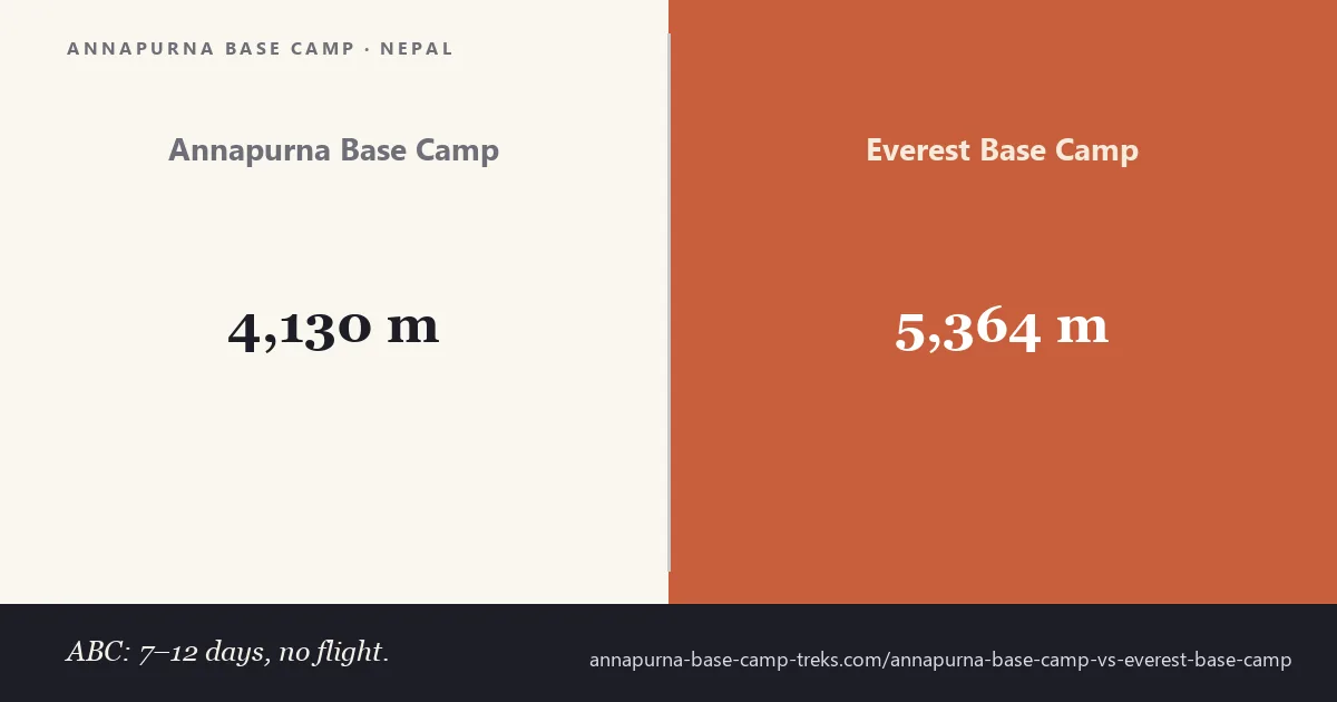 Annapurna Base Camp vs Everest Base Camp compared on altitude, duration and cost